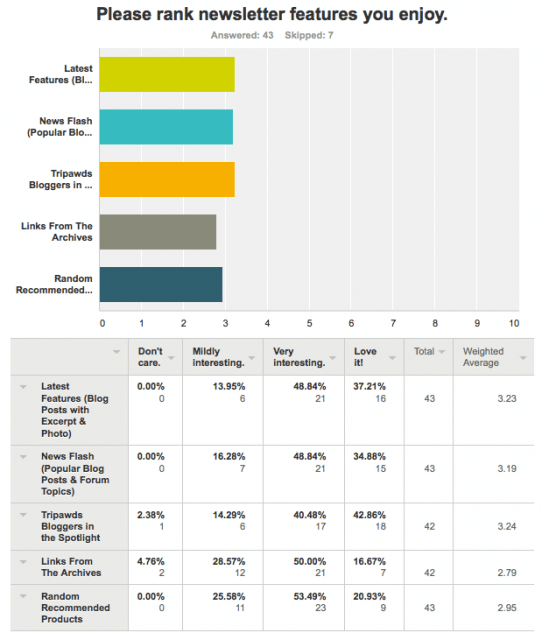 Tripawds News Email Newsletter Survey Results